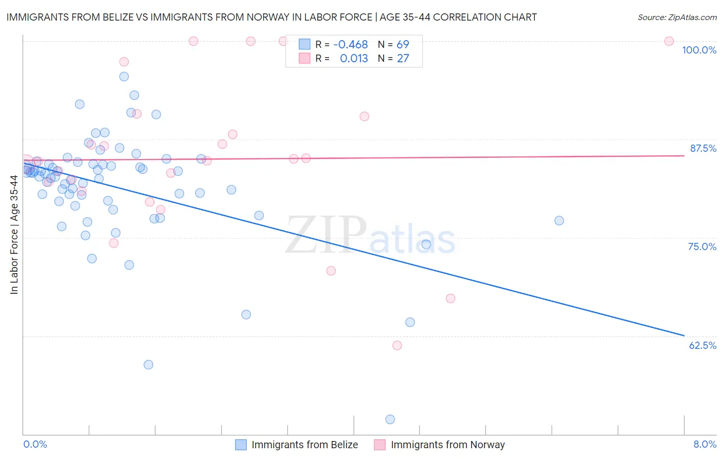 Immigrants from Belize vs Immigrants from Norway In Labor Force | Age 35-44