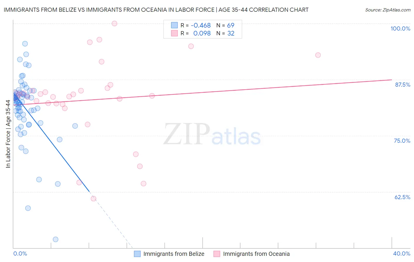 Immigrants from Belize vs Immigrants from Oceania In Labor Force | Age 35-44