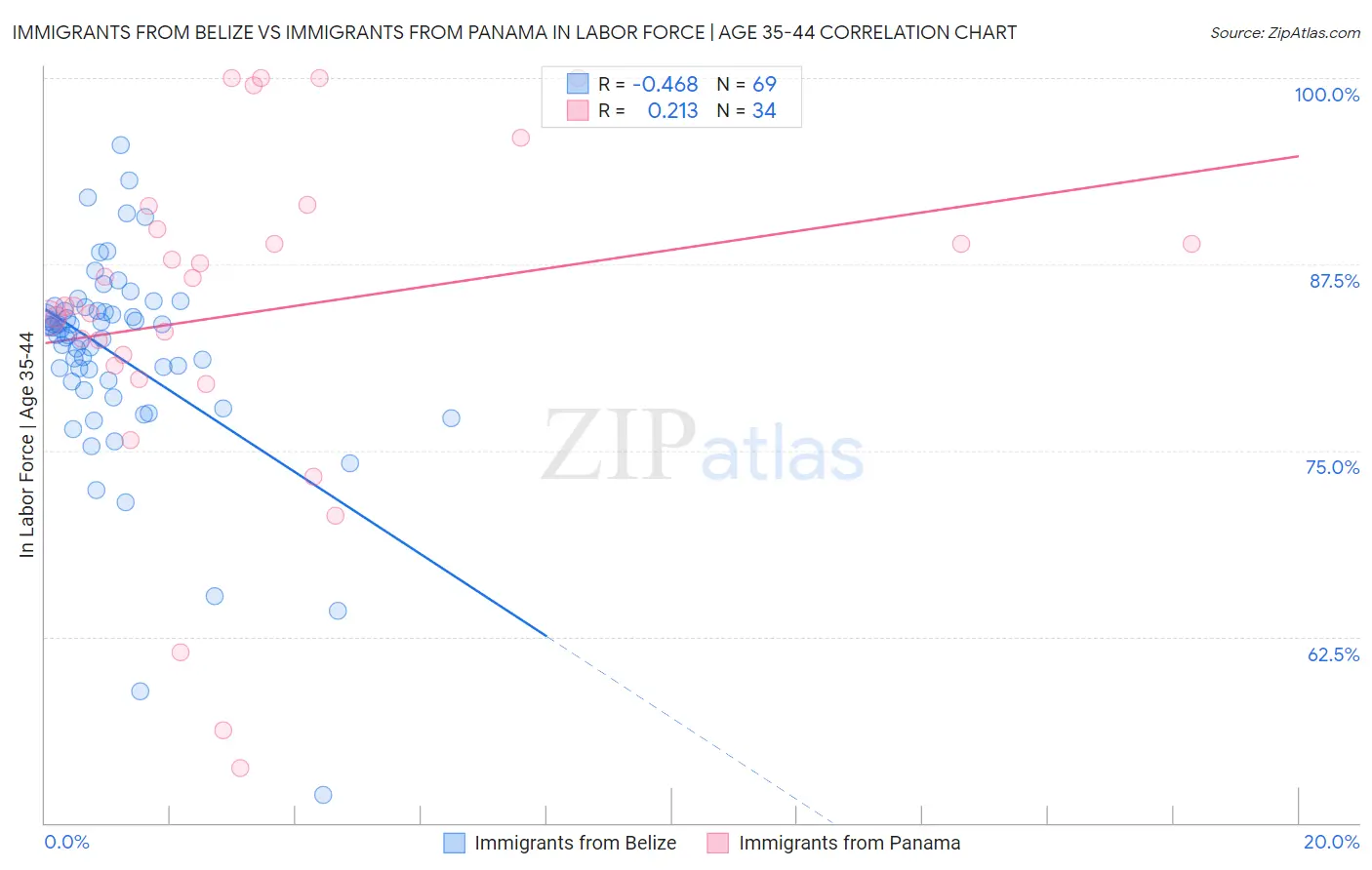 Immigrants from Belize vs Immigrants from Panama In Labor Force | Age 35-44