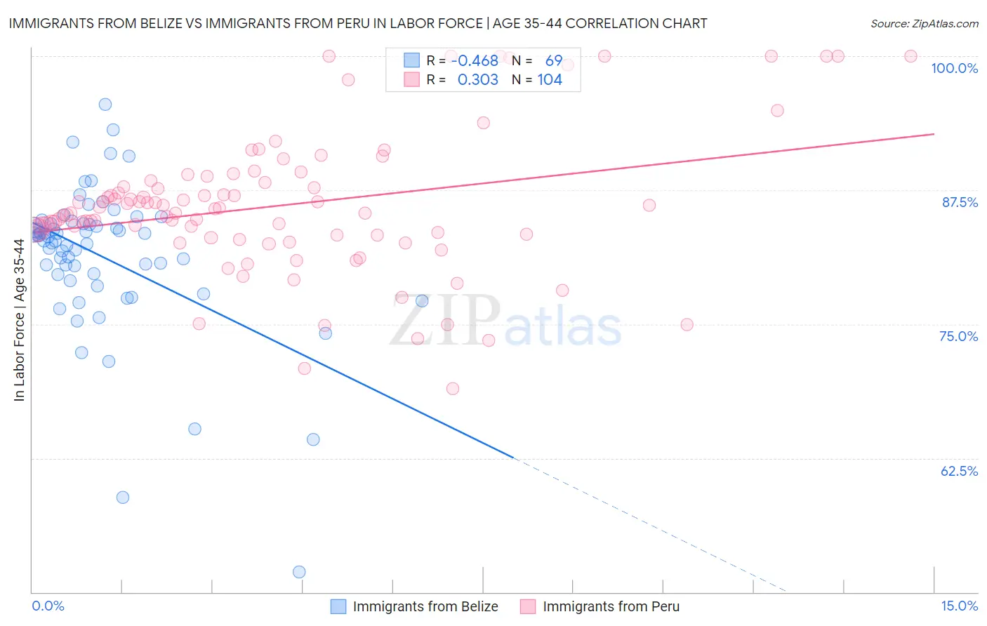 Immigrants from Belize vs Immigrants from Peru In Labor Force | Age 35-44