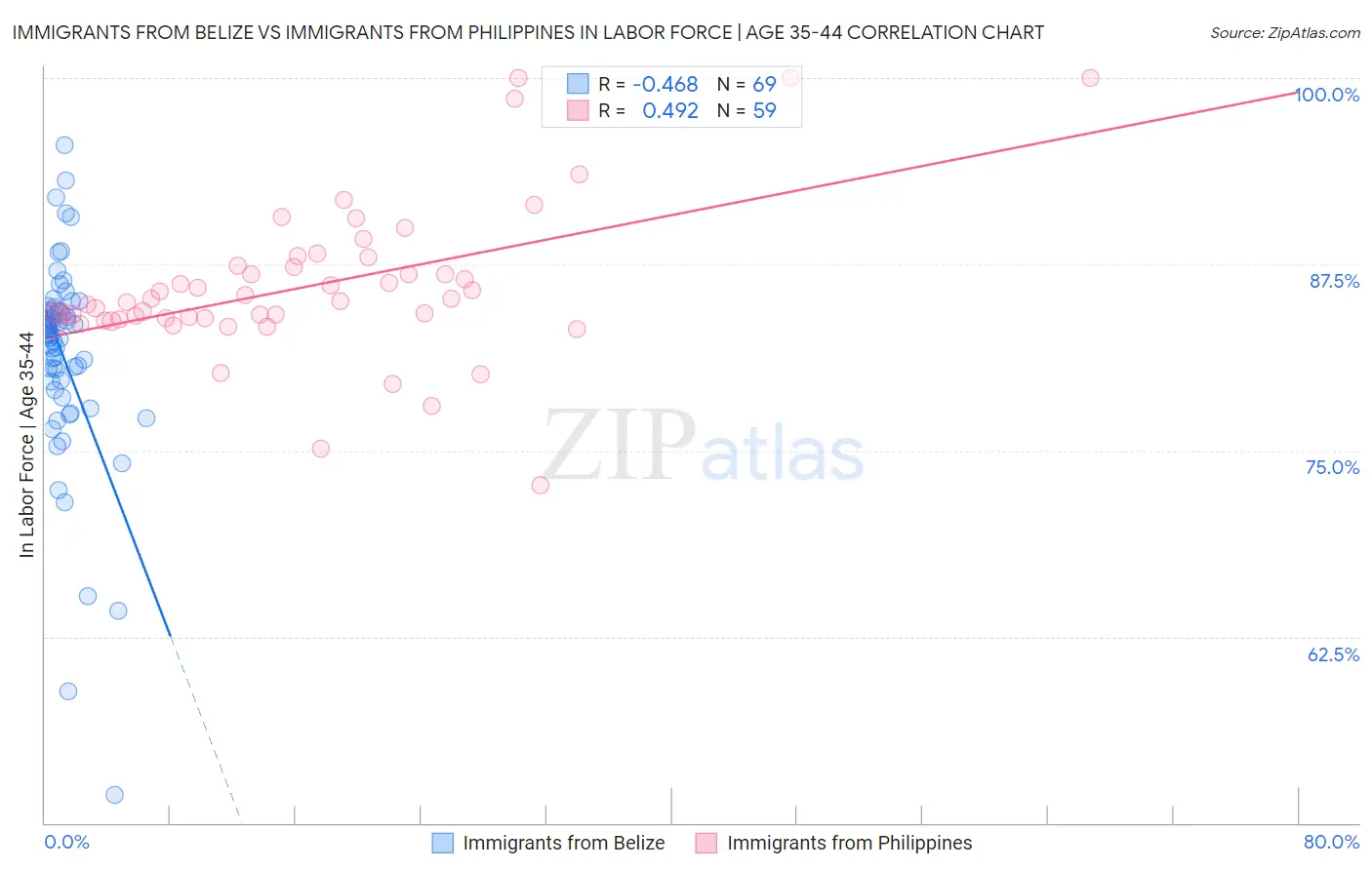Immigrants from Belize vs Immigrants from Philippines In Labor Force | Age 35-44