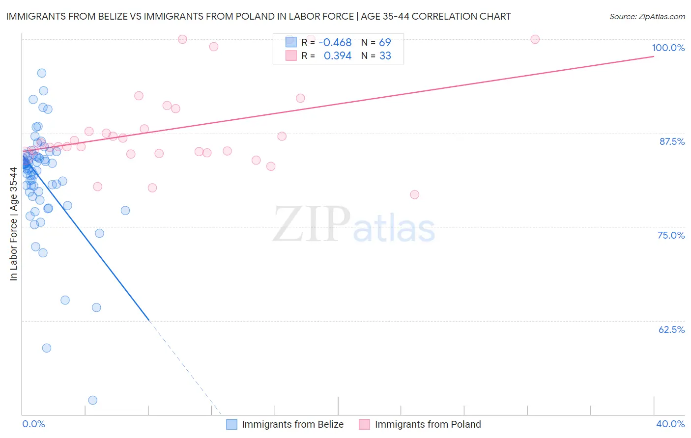 Immigrants from Belize vs Immigrants from Poland In Labor Force | Age 35-44