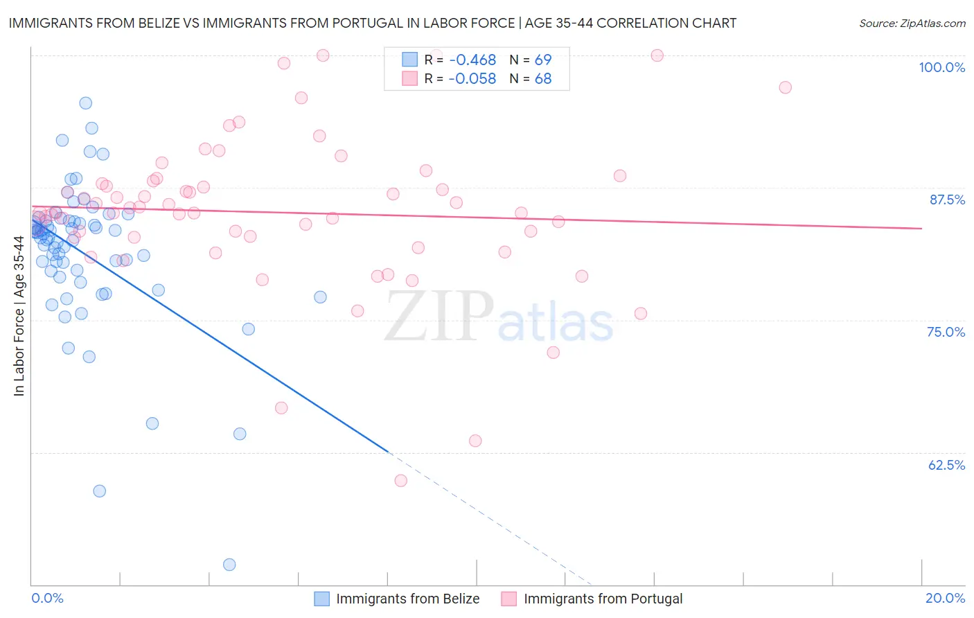 Immigrants from Belize vs Immigrants from Portugal In Labor Force | Age 35-44