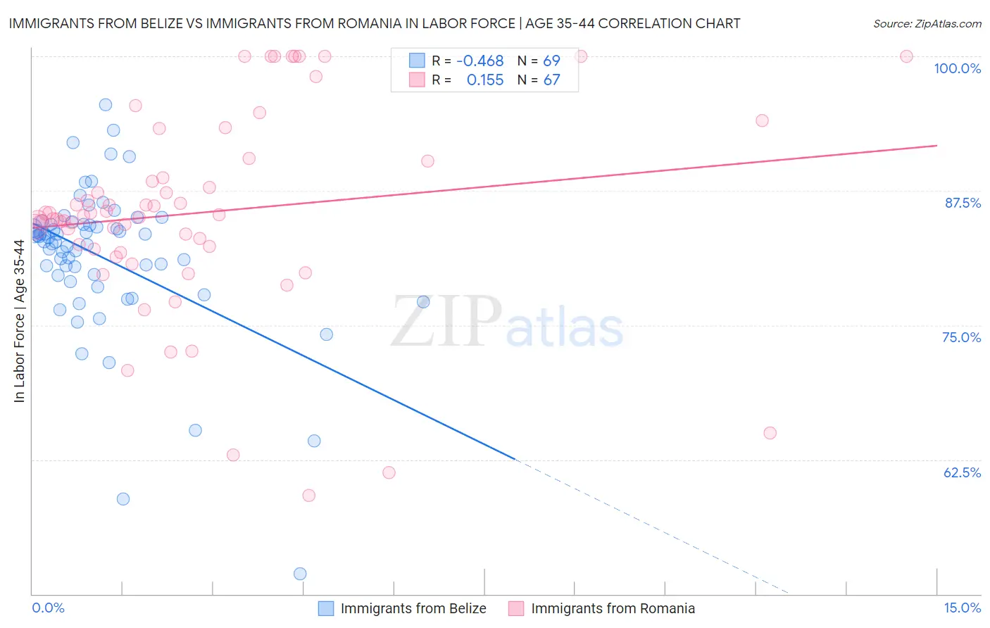 Immigrants from Belize vs Immigrants from Romania In Labor Force | Age 35-44