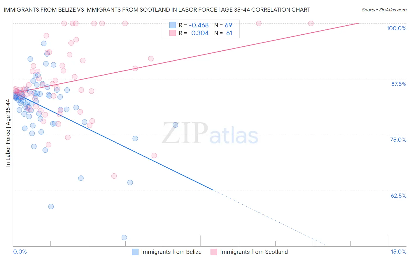 Immigrants from Belize vs Immigrants from Scotland In Labor Force | Age 35-44