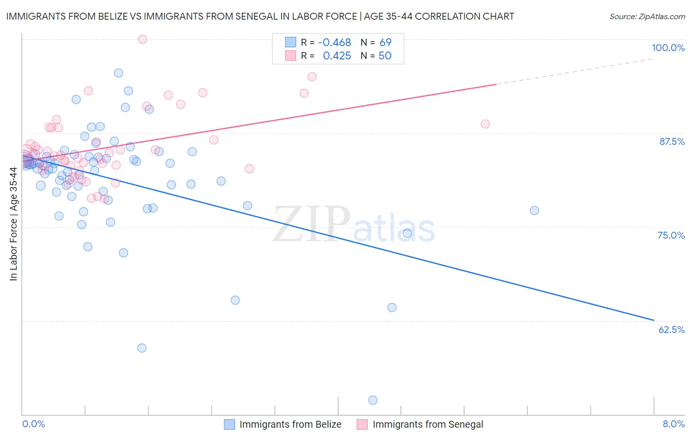 Immigrants from Belize vs Immigrants from Senegal In Labor Force | Age 35-44