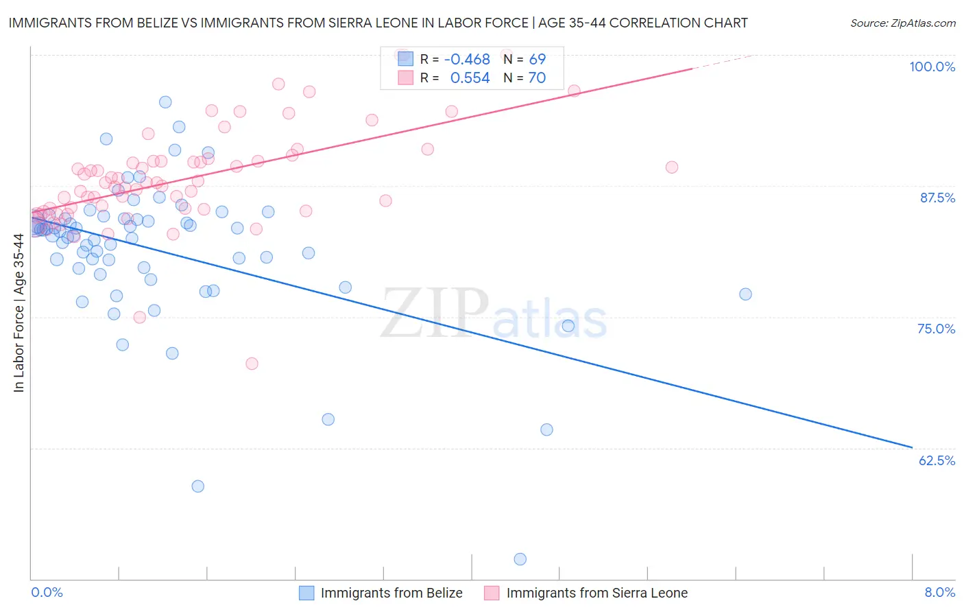 Immigrants from Belize vs Immigrants from Sierra Leone In Labor Force | Age 35-44