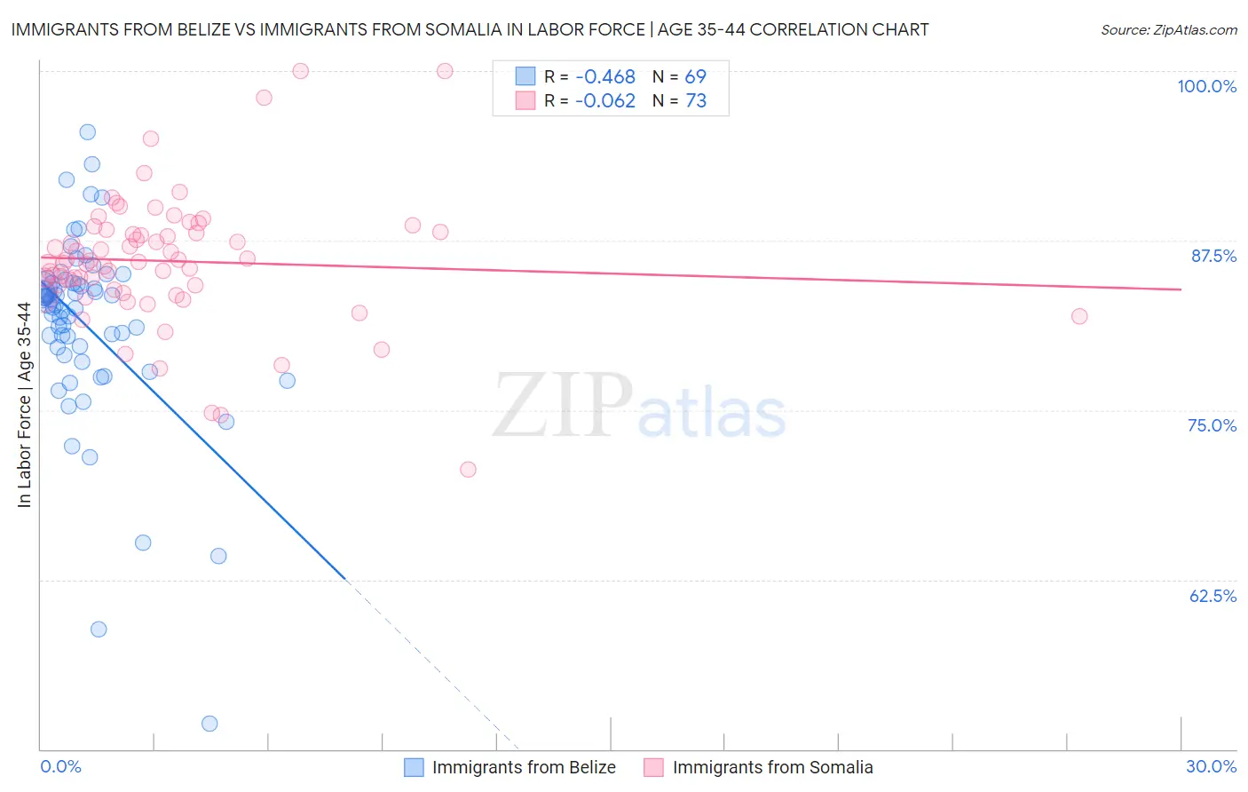 Immigrants from Belize vs Immigrants from Somalia In Labor Force | Age 35-44