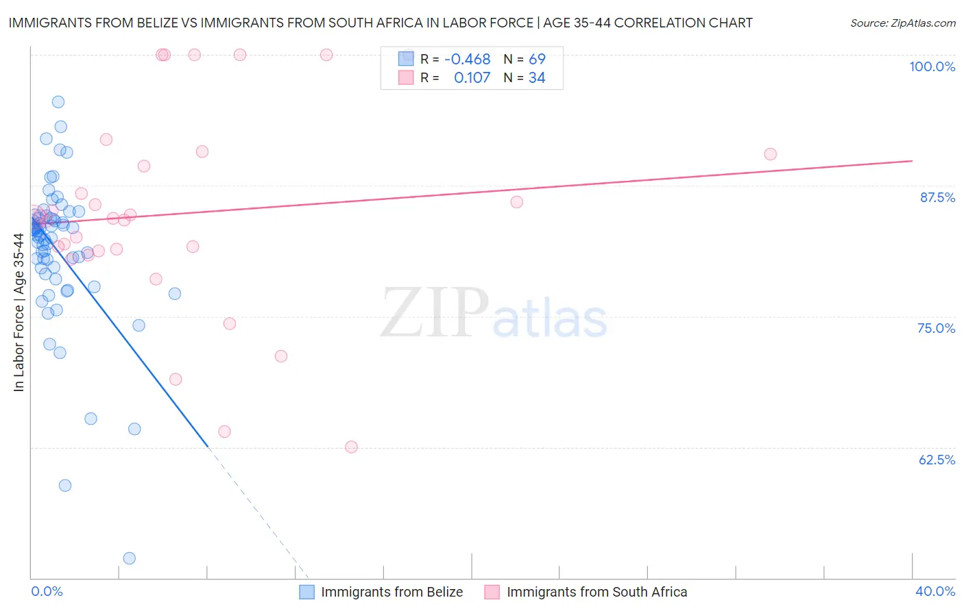 Immigrants from Belize vs Immigrants from South Africa In Labor Force | Age 35-44