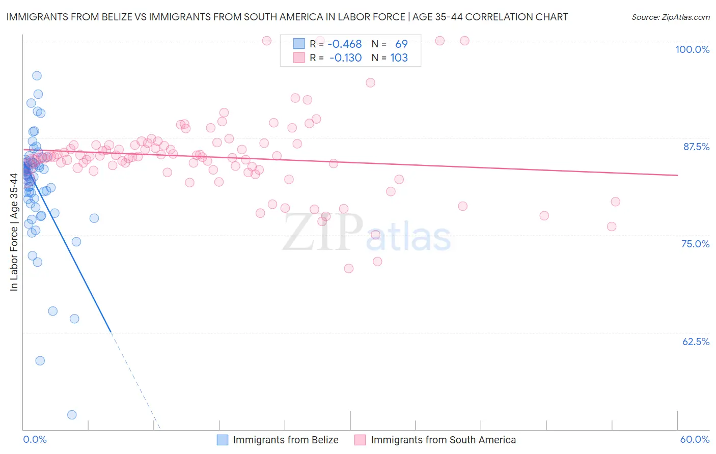 Immigrants from Belize vs Immigrants from South America In Labor Force | Age 35-44
