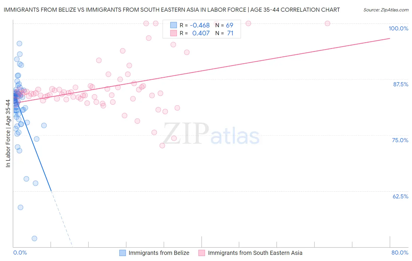 Immigrants from Belize vs Immigrants from South Eastern Asia In Labor Force | Age 35-44