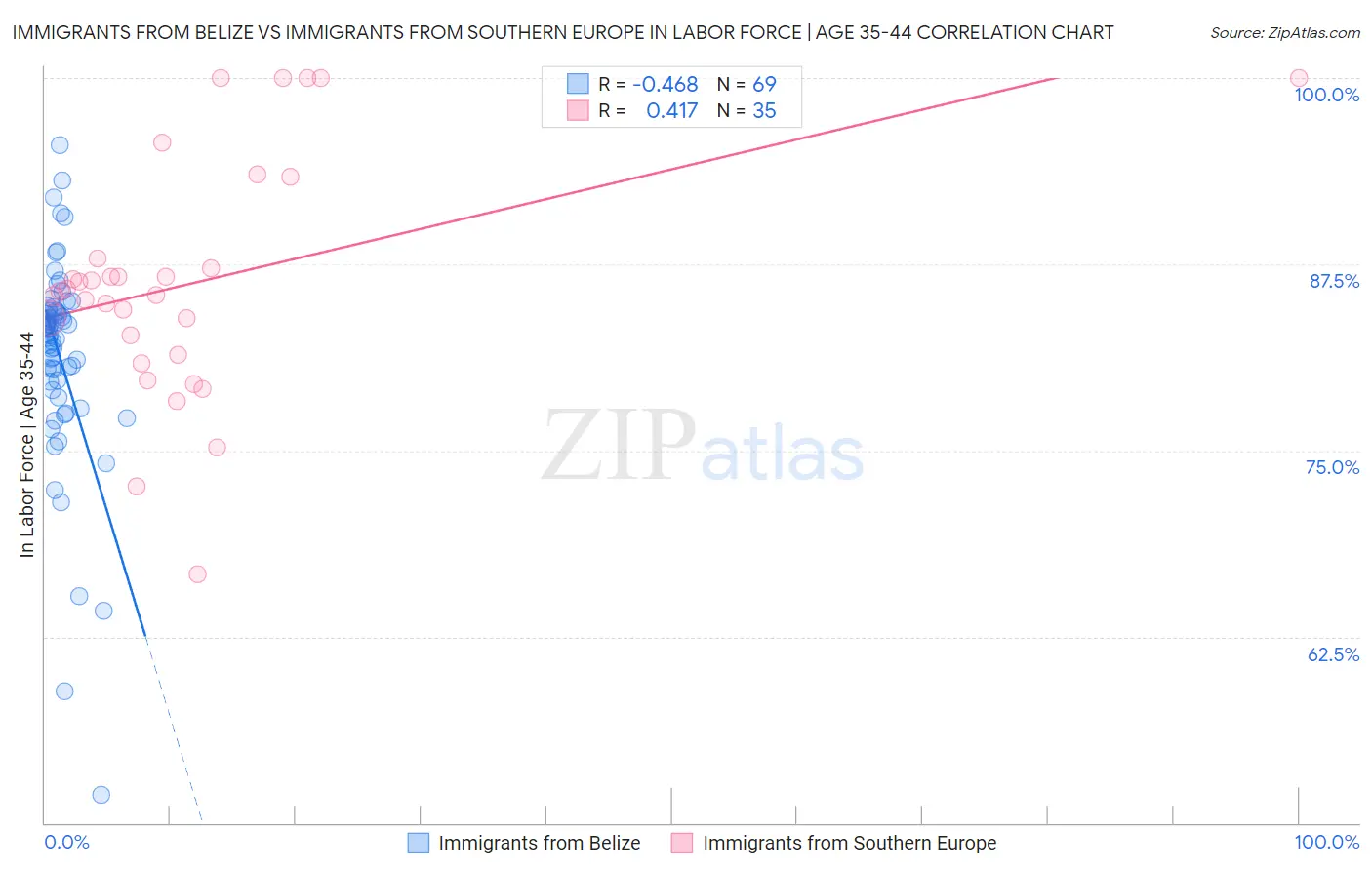 Immigrants from Belize vs Immigrants from Southern Europe In Labor Force | Age 35-44