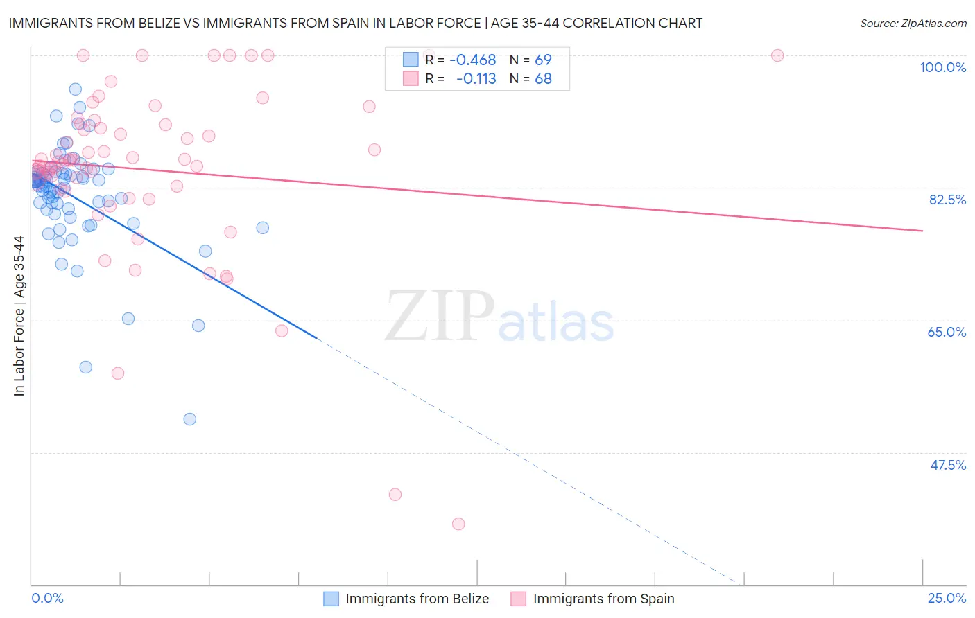 Immigrants from Belize vs Immigrants from Spain In Labor Force | Age 35-44