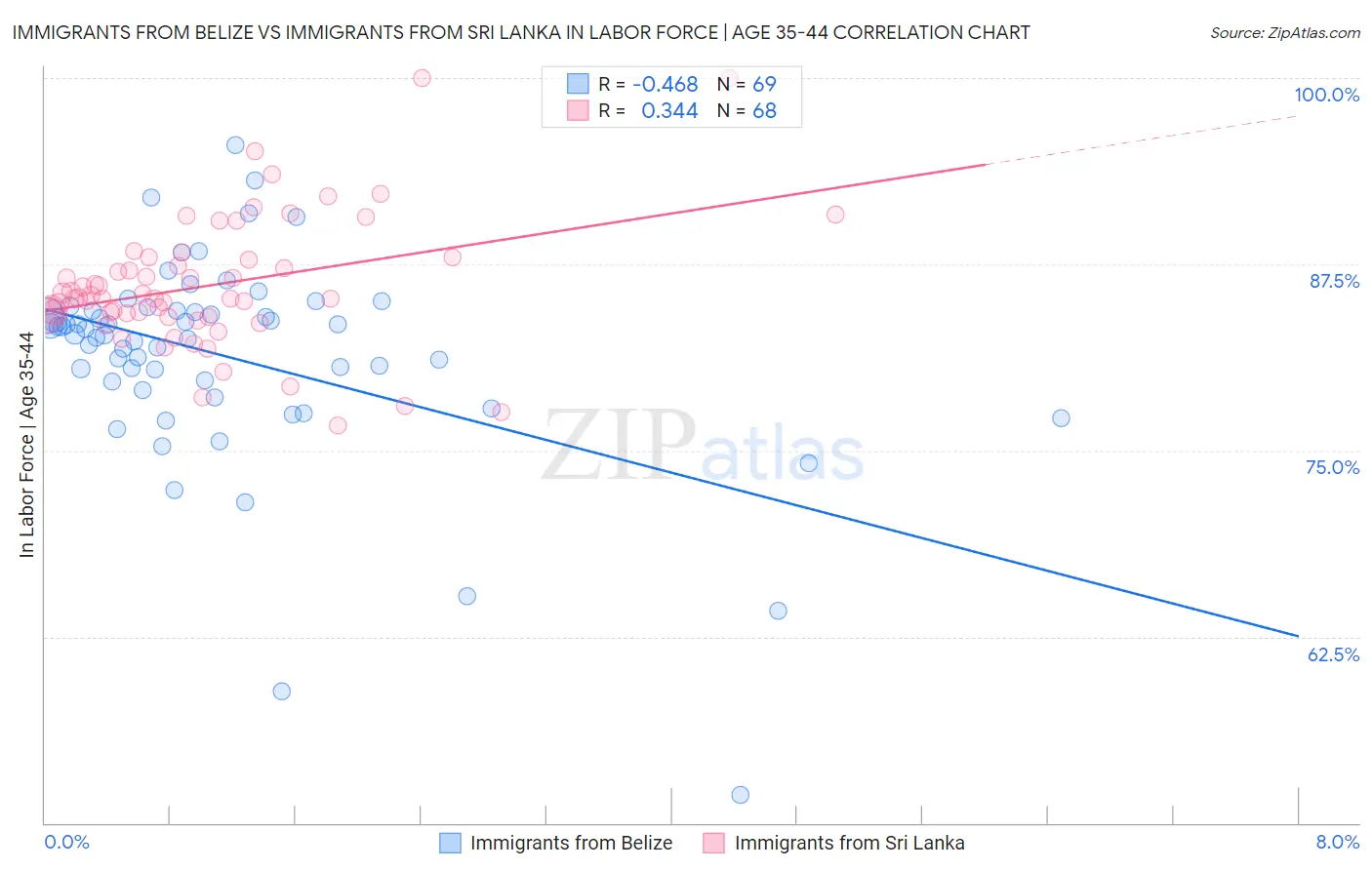 Immigrants from Belize vs Immigrants from Sri Lanka In Labor Force | Age 35-44