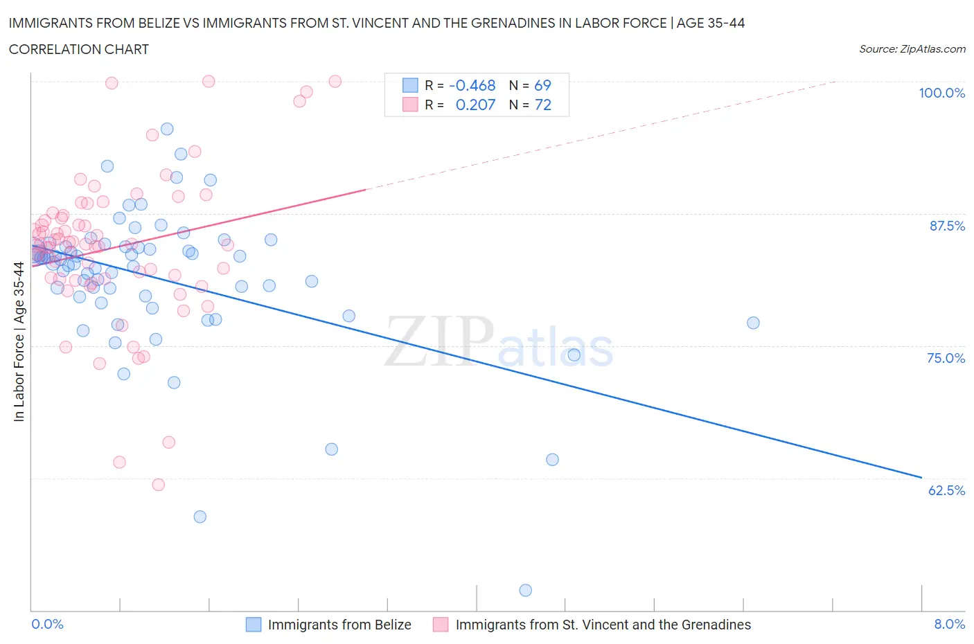 Immigrants from Belize vs Immigrants from St. Vincent and the Grenadines In Labor Force | Age 35-44