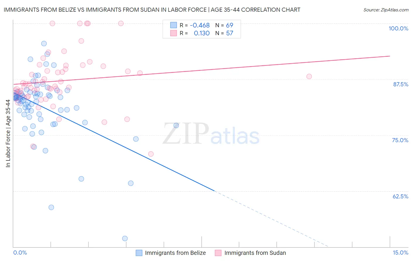 Immigrants from Belize vs Immigrants from Sudan In Labor Force | Age 35-44