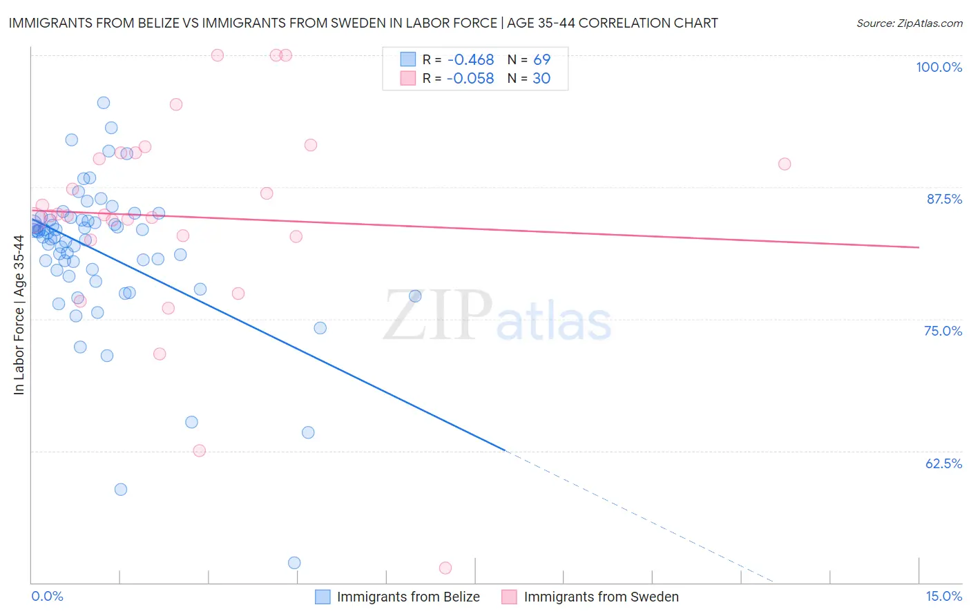 Immigrants from Belize vs Immigrants from Sweden In Labor Force | Age 35-44