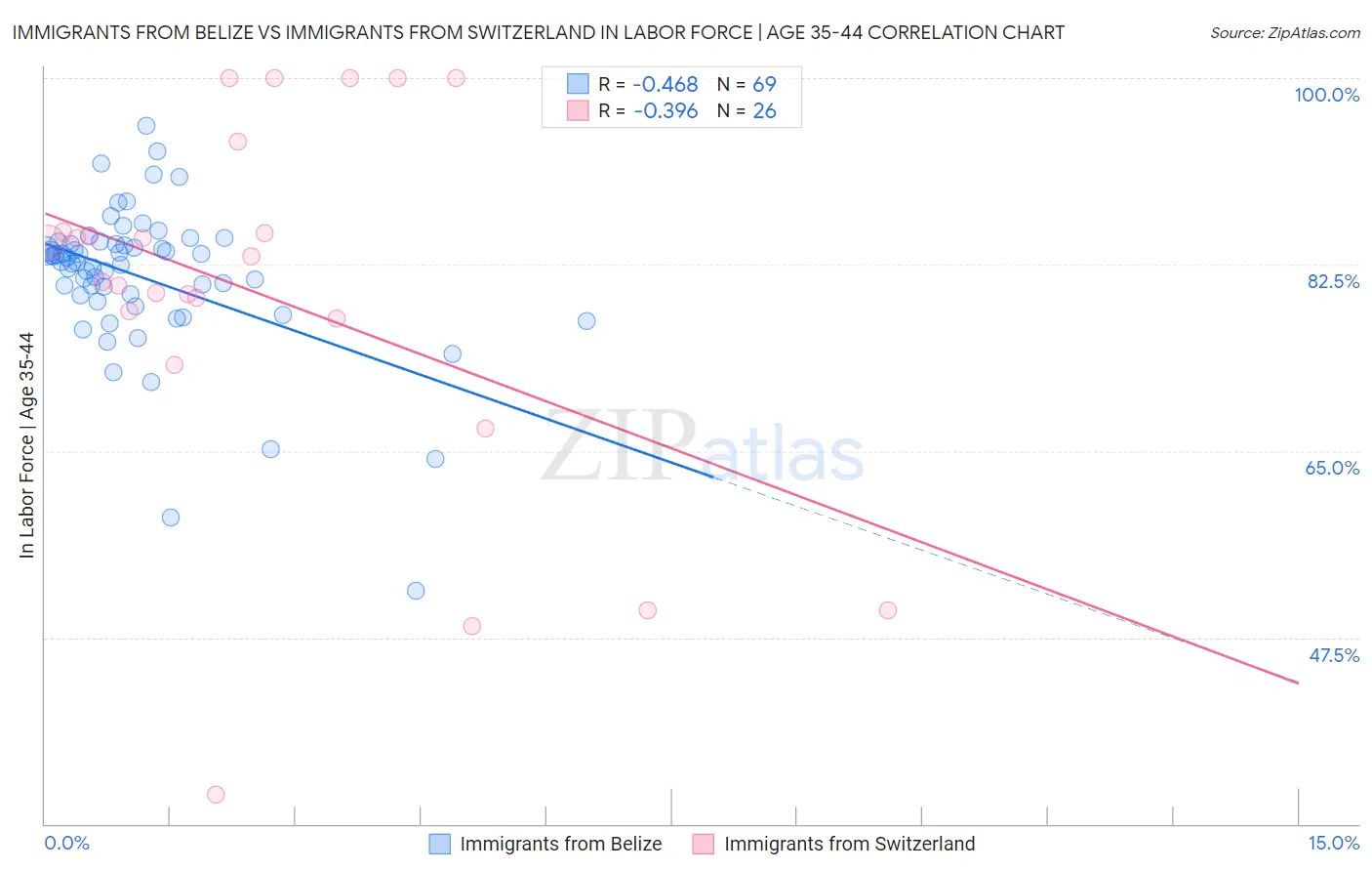 Immigrants from Belize vs Immigrants from Switzerland In Labor Force | Age 35-44