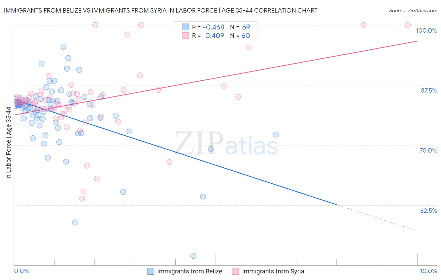 Immigrants from Belize vs Immigrants from Syria In Labor Force | Age 35-44