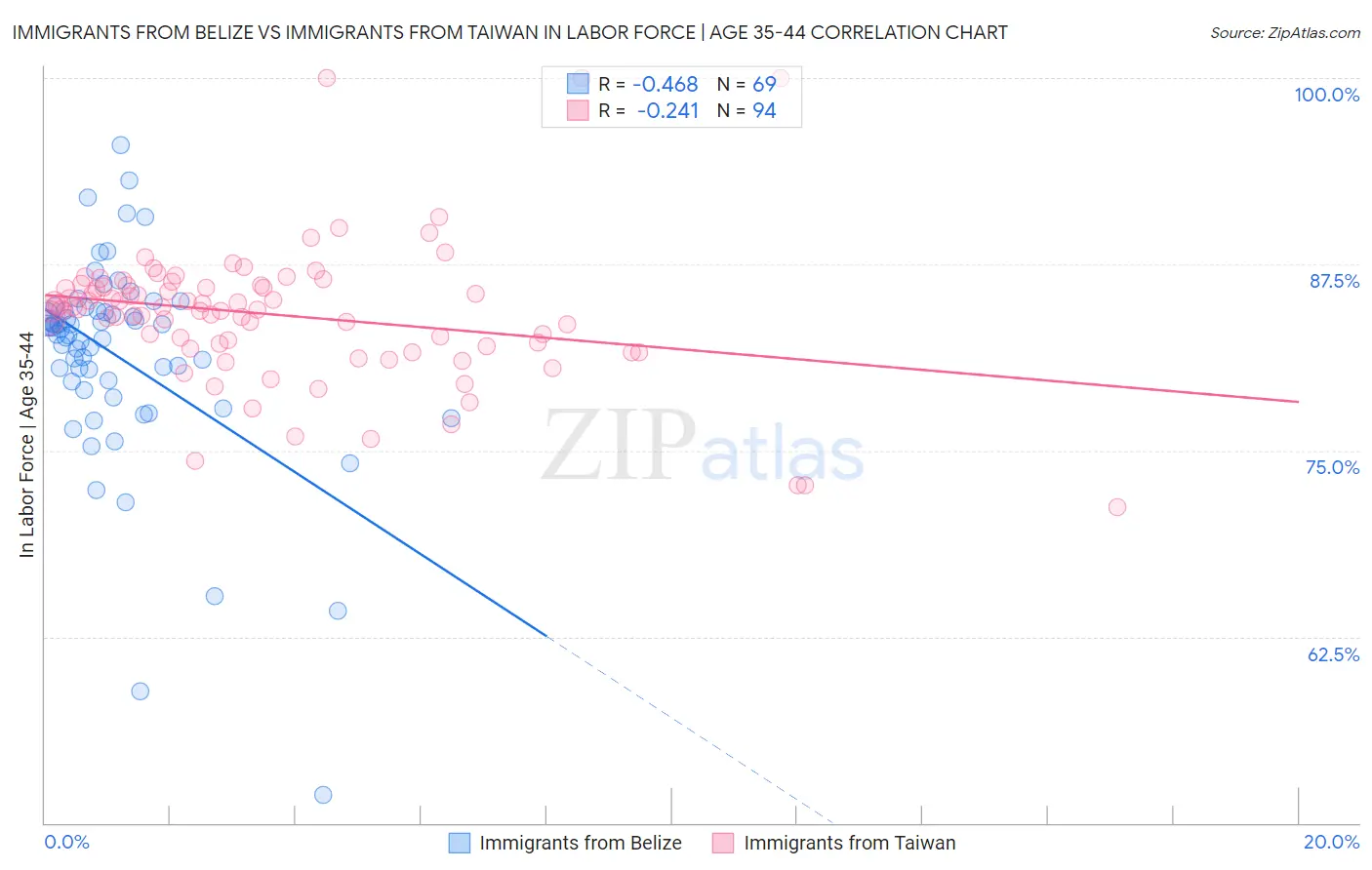 Immigrants from Belize vs Immigrants from Taiwan In Labor Force | Age 35-44