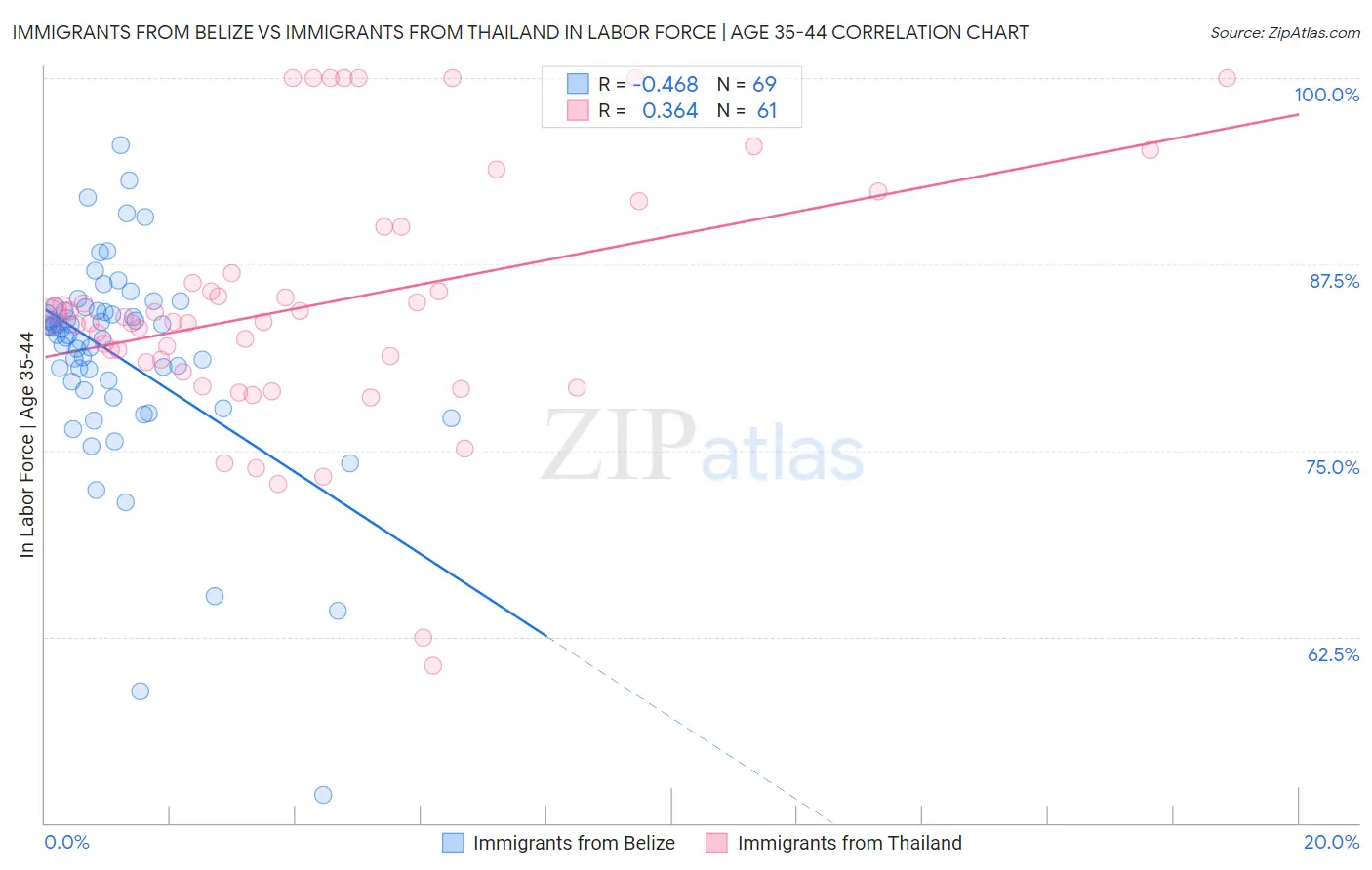 Immigrants from Belize vs Immigrants from Thailand In Labor Force | Age 35-44