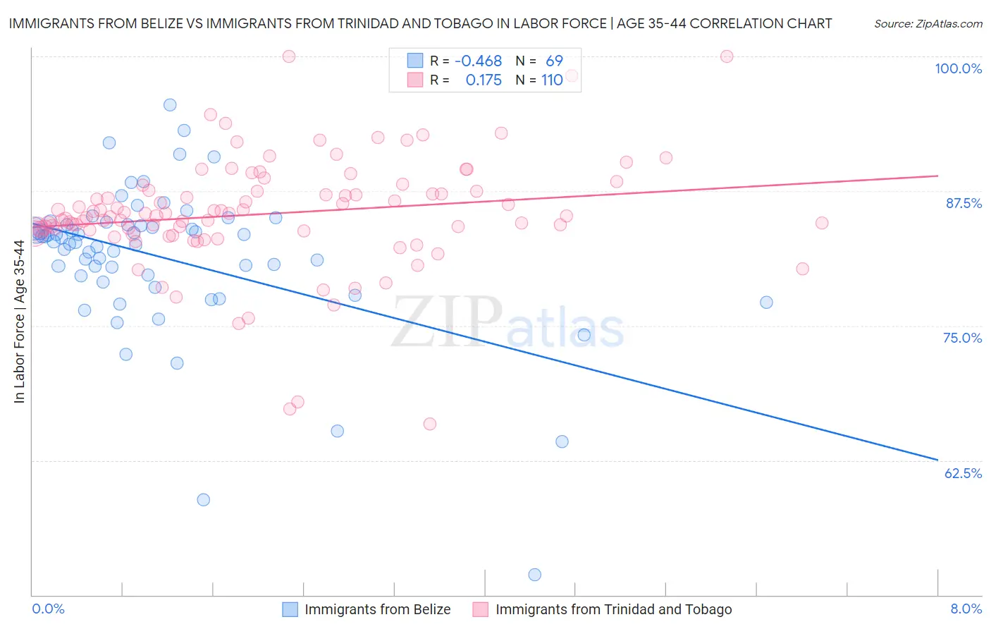 Immigrants from Belize vs Immigrants from Trinidad and Tobago In Labor Force | Age 35-44