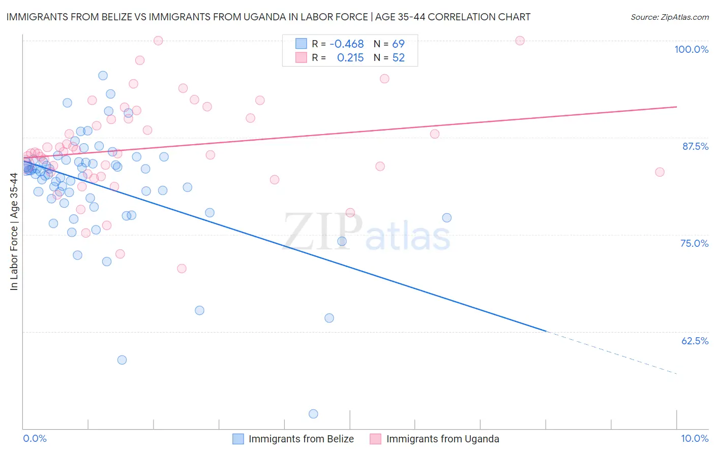 Immigrants from Belize vs Immigrants from Uganda In Labor Force | Age 35-44
