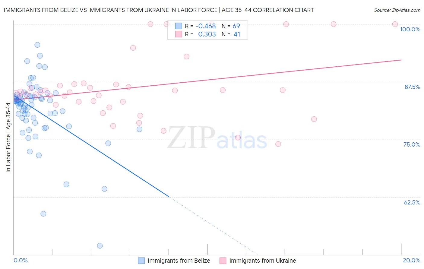 Immigrants from Belize vs Immigrants from Ukraine In Labor Force | Age 35-44