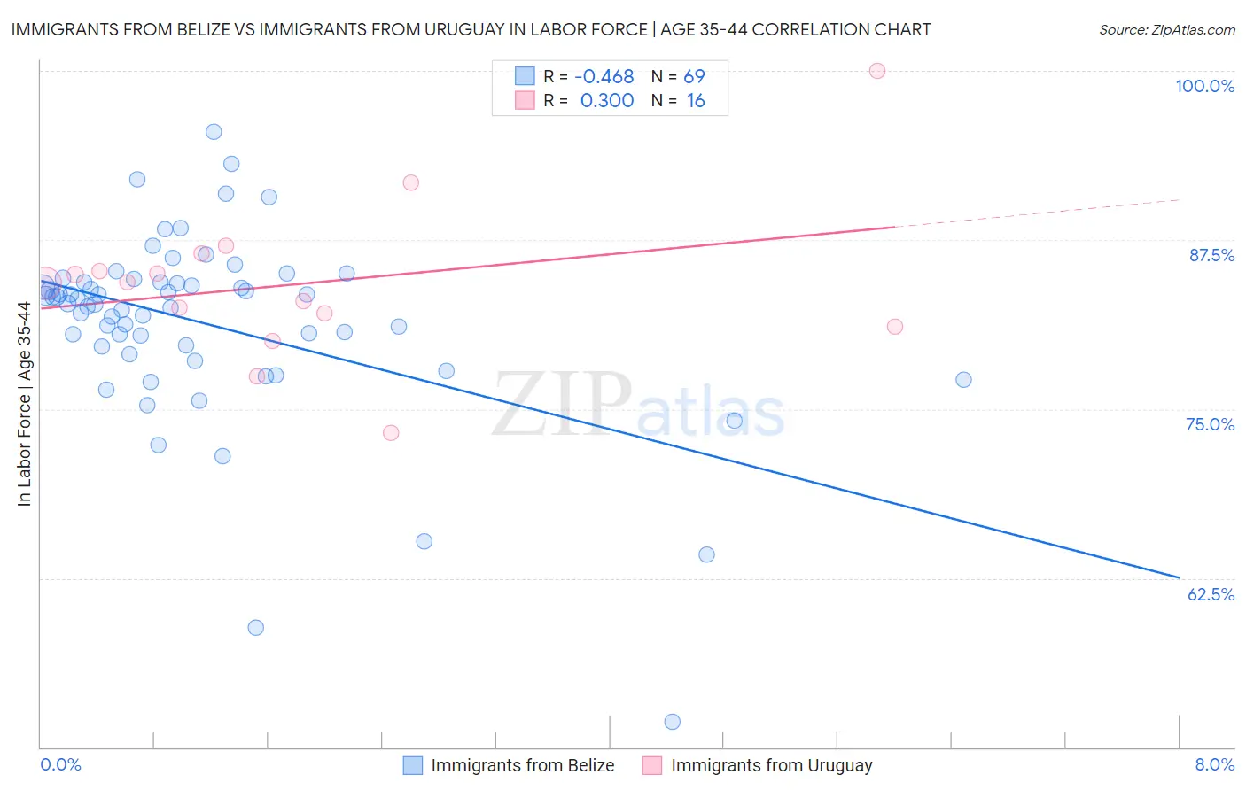 Immigrants from Belize vs Immigrants from Uruguay In Labor Force | Age 35-44
