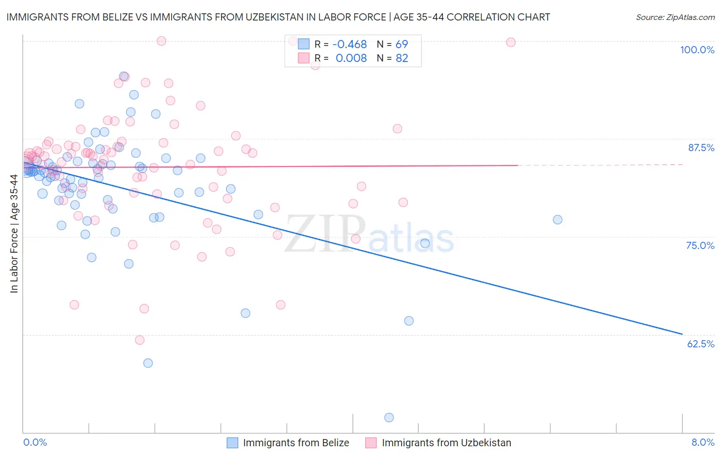 Immigrants from Belize vs Immigrants from Uzbekistan In Labor Force | Age 35-44