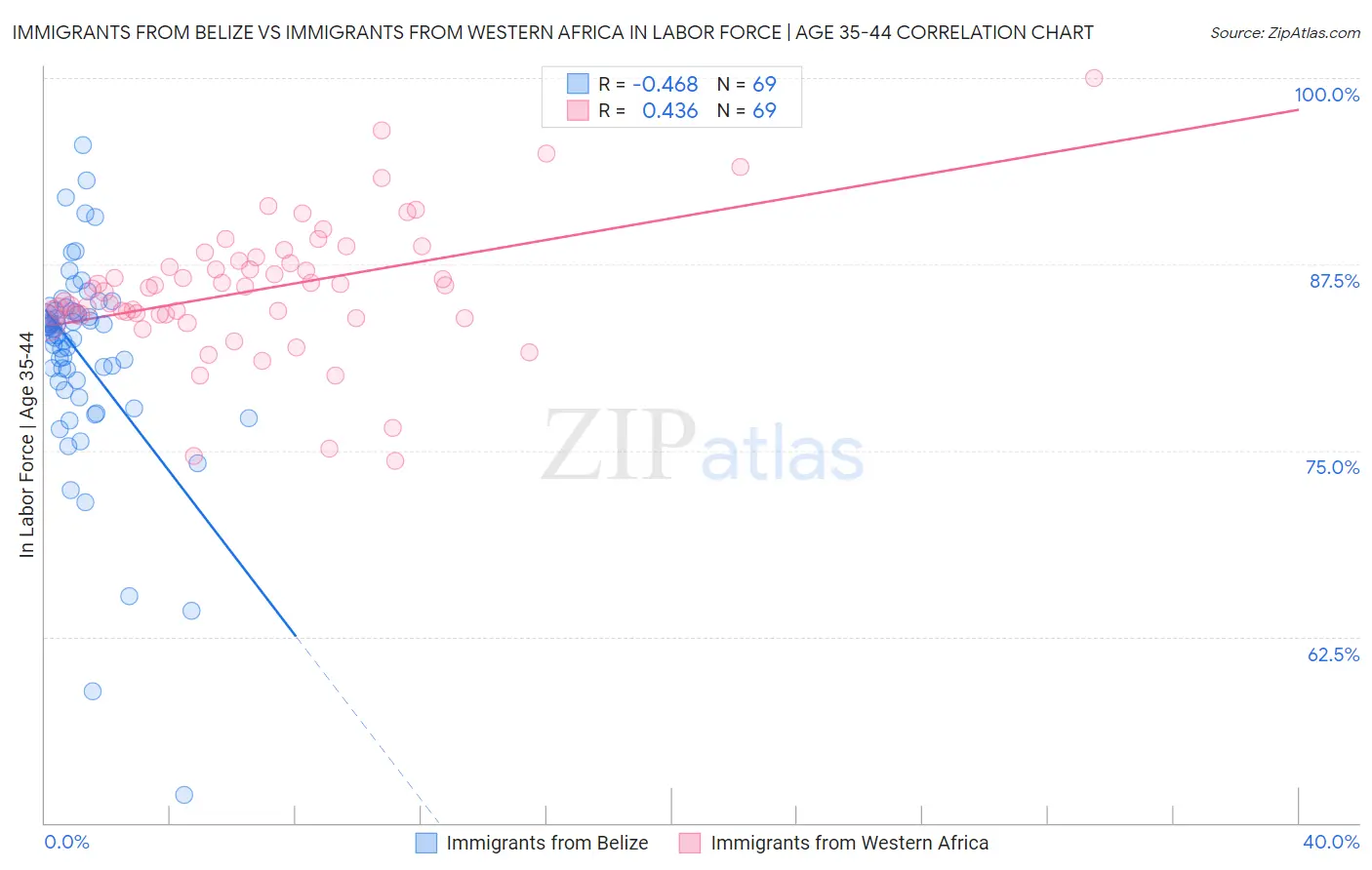 Immigrants from Belize vs Immigrants from Western Africa In Labor Force | Age 35-44
