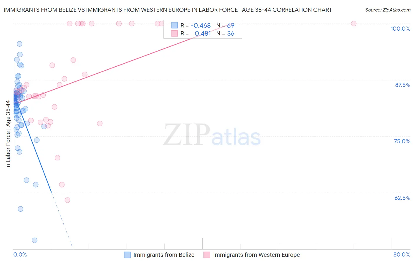 Immigrants from Belize vs Immigrants from Western Europe In Labor Force | Age 35-44