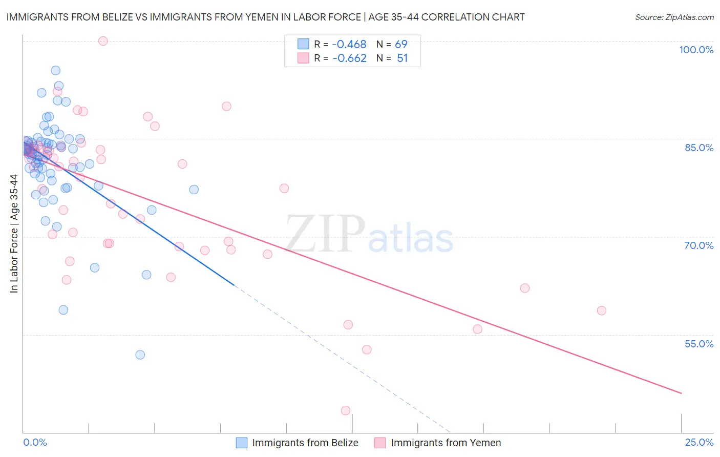 Immigrants from Belize vs Immigrants from Yemen In Labor Force | Age 35-44