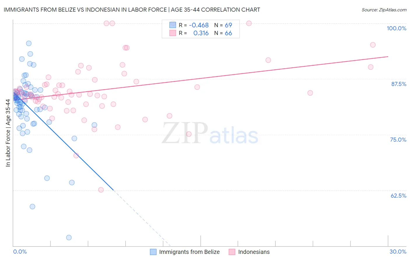 Immigrants from Belize vs Indonesian In Labor Force | Age 35-44