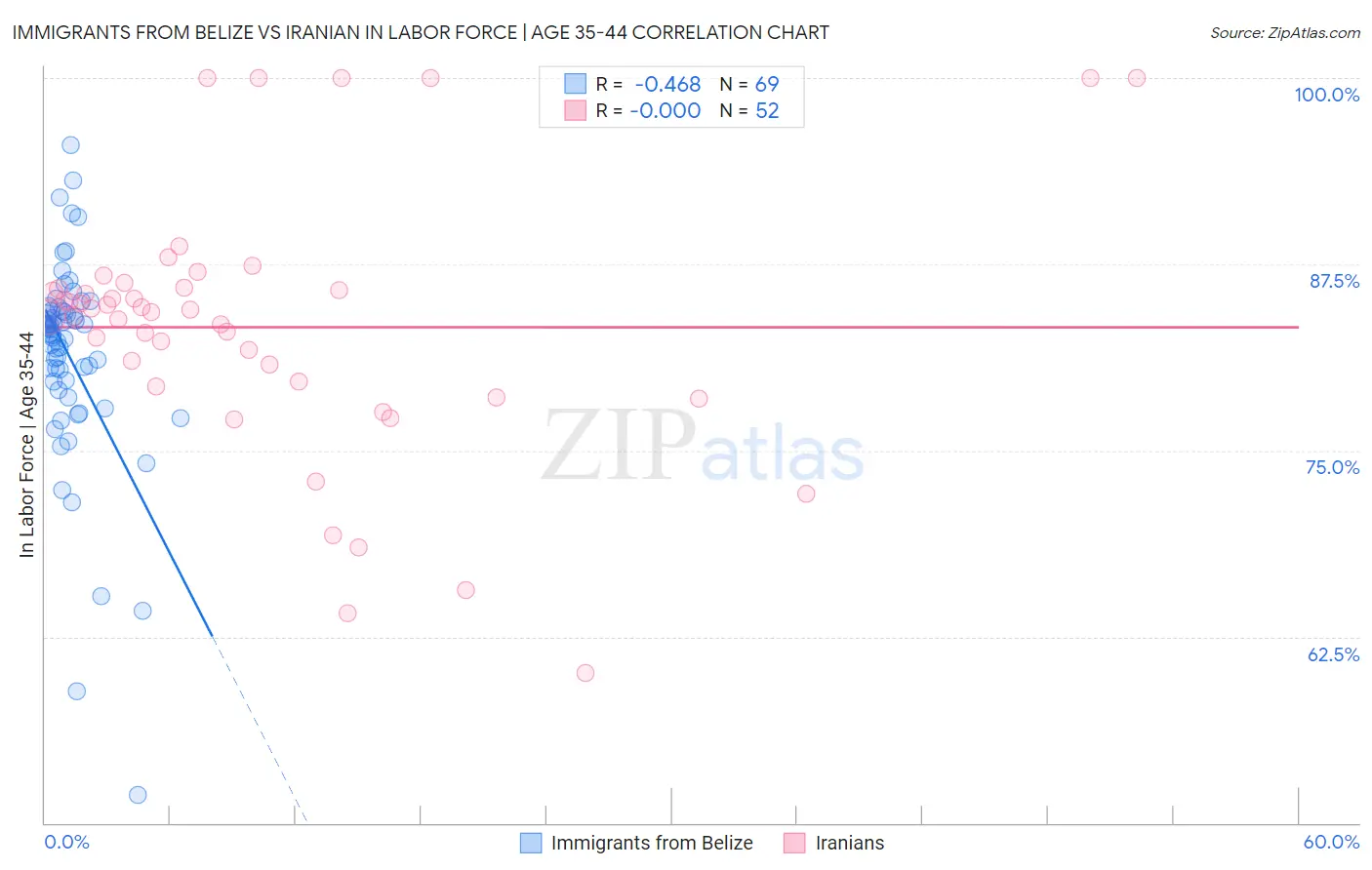 Immigrants from Belize vs Iranian In Labor Force | Age 35-44