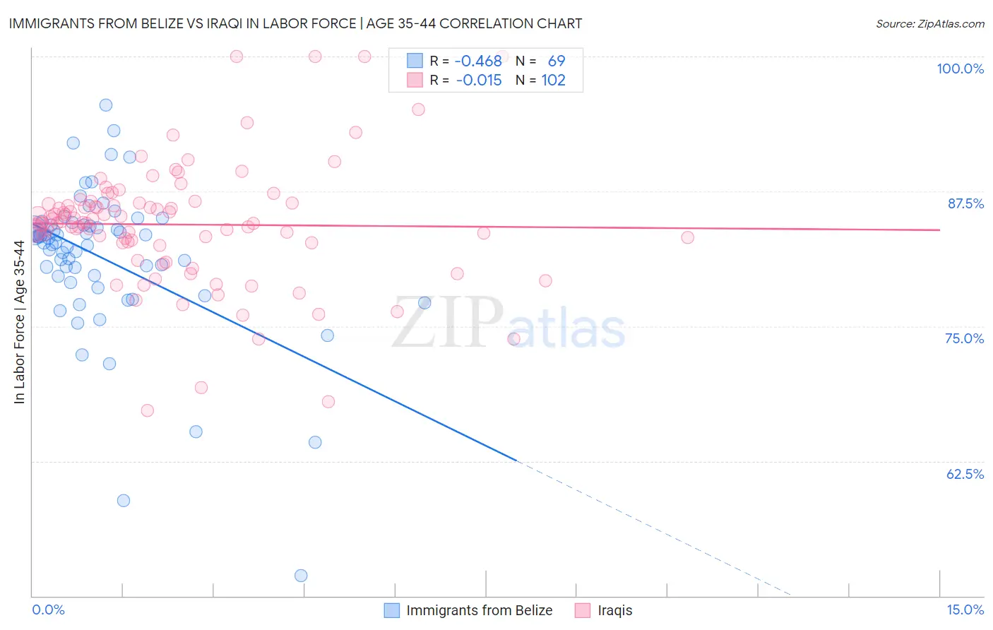 Immigrants from Belize vs Iraqi In Labor Force | Age 35-44