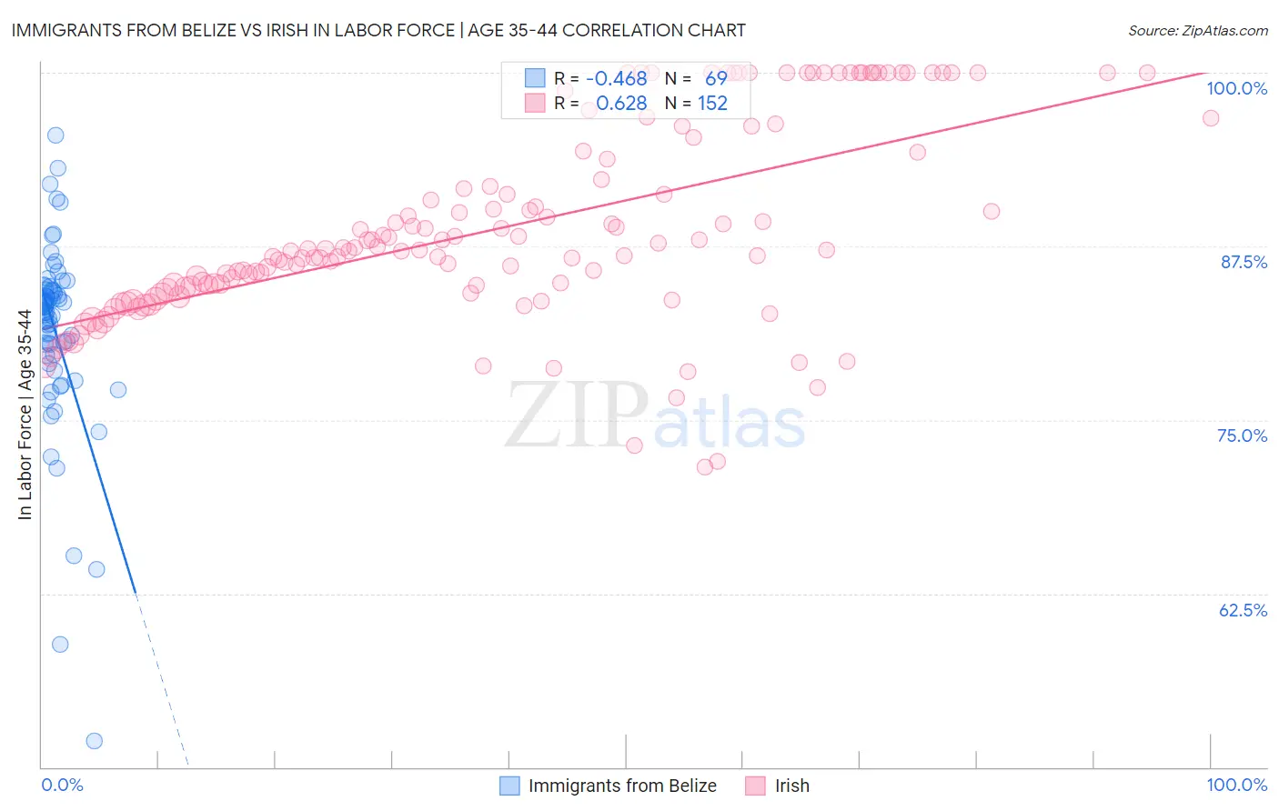 Immigrants from Belize vs Irish In Labor Force | Age 35-44