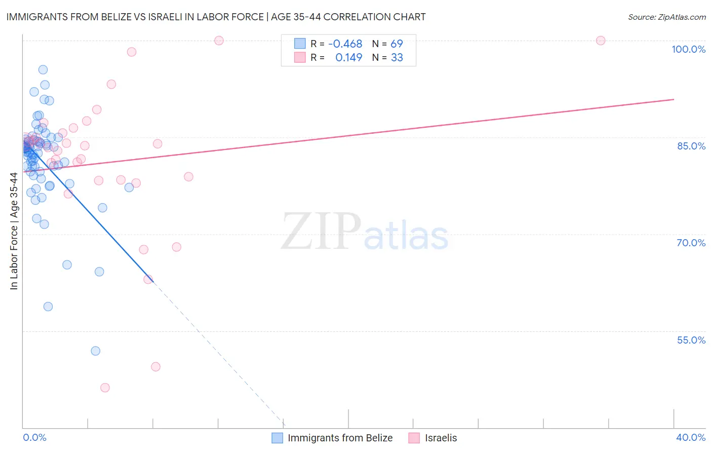 Immigrants from Belize vs Israeli In Labor Force | Age 35-44