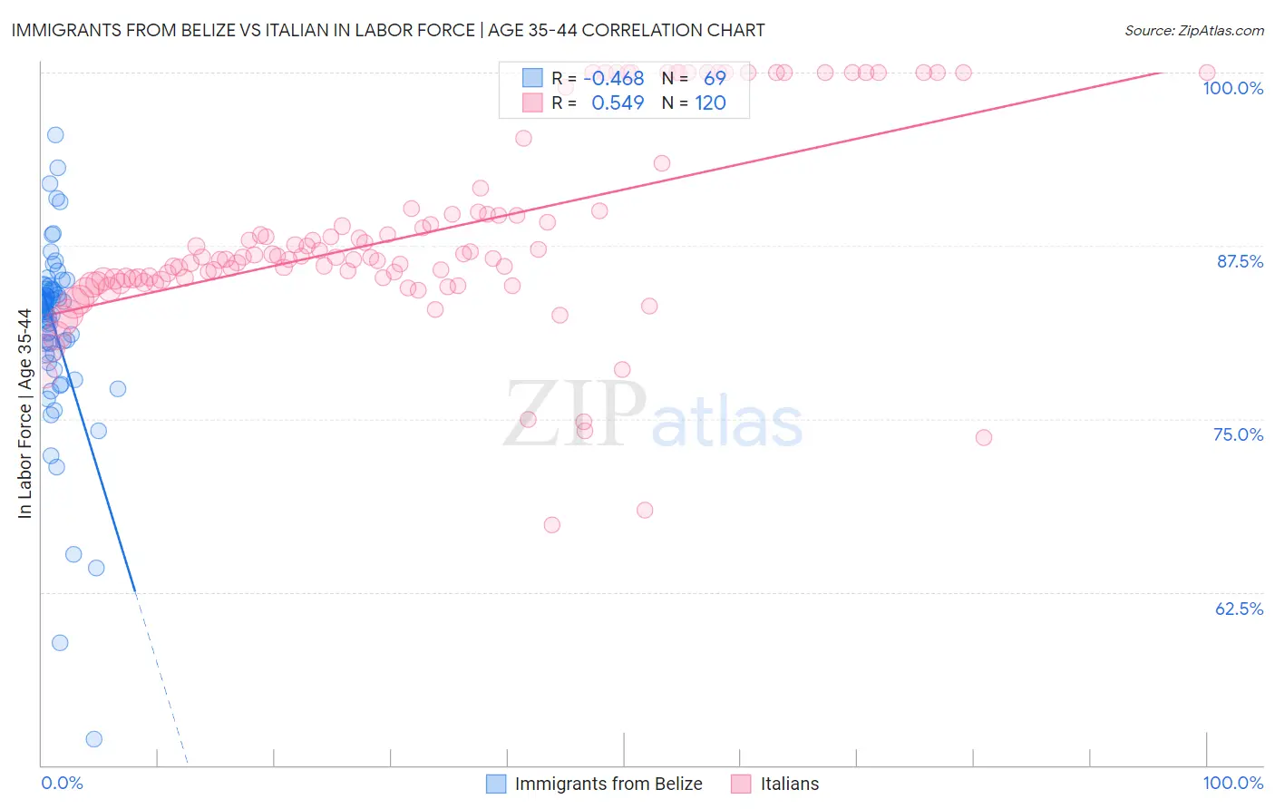 Immigrants from Belize vs Italian In Labor Force | Age 35-44