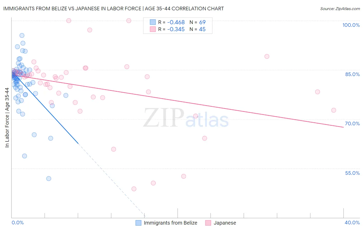 Immigrants from Belize vs Japanese In Labor Force | Age 35-44