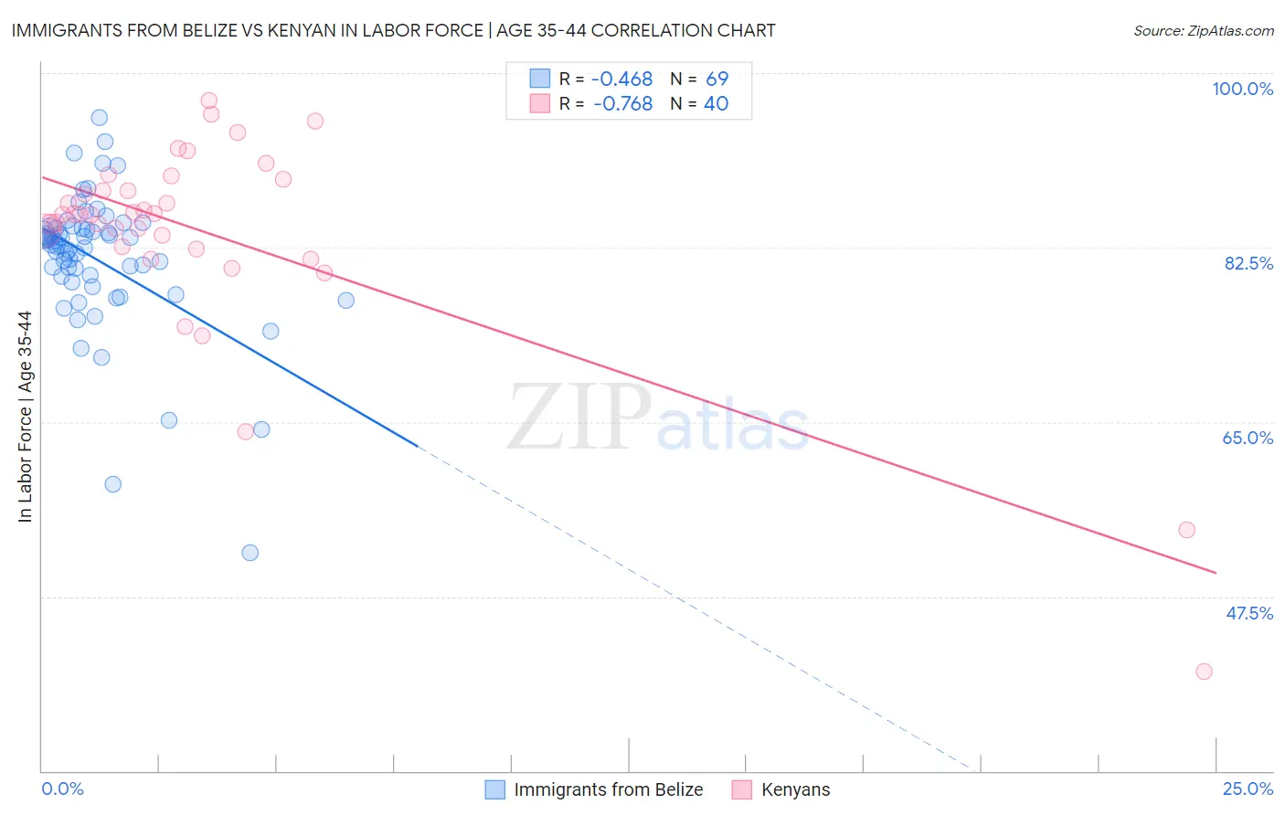 Immigrants from Belize vs Kenyan In Labor Force | Age 35-44