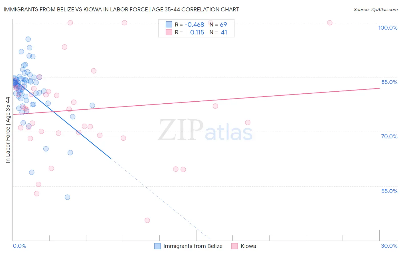 Immigrants from Belize vs Kiowa In Labor Force | Age 35-44
