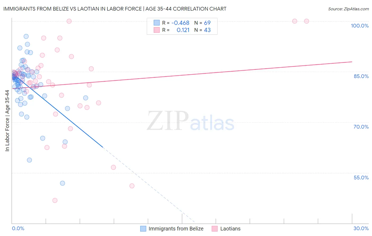 Immigrants from Belize vs Laotian In Labor Force | Age 35-44