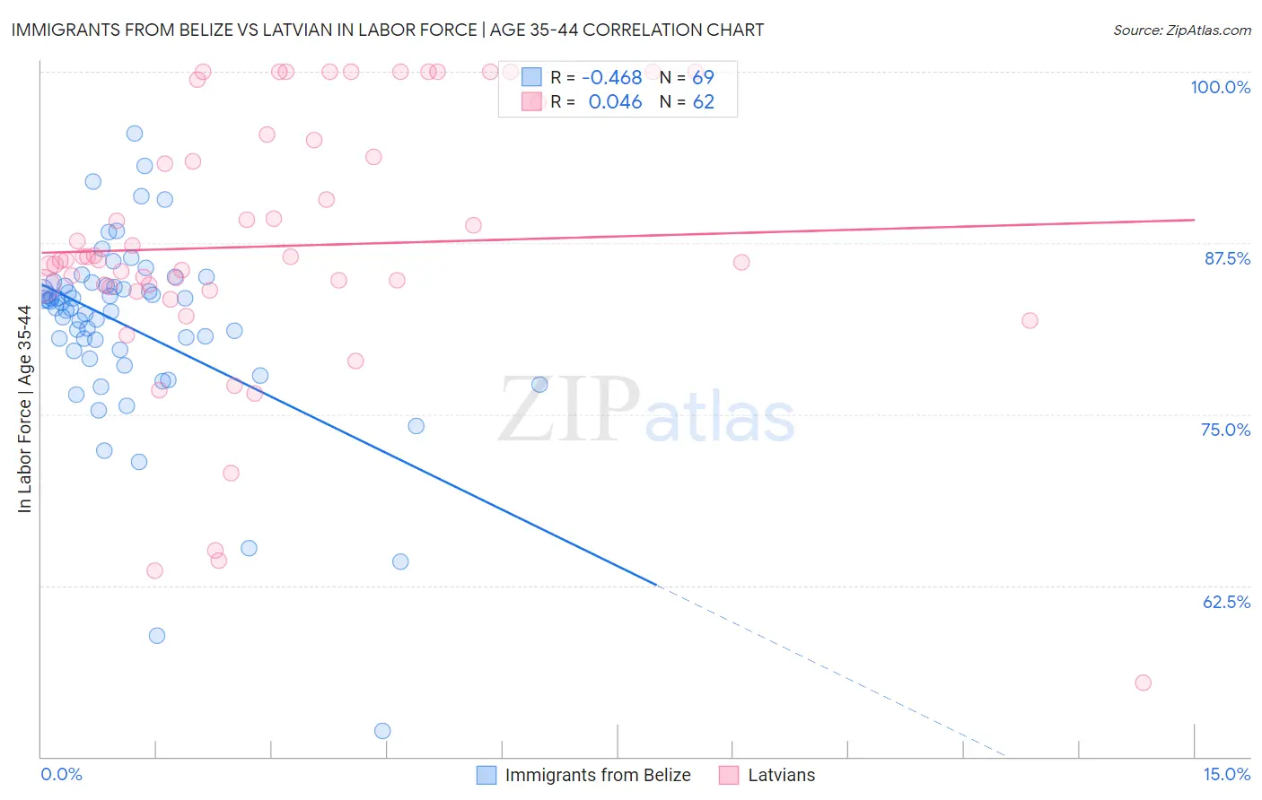 Immigrants from Belize vs Latvian In Labor Force | Age 35-44