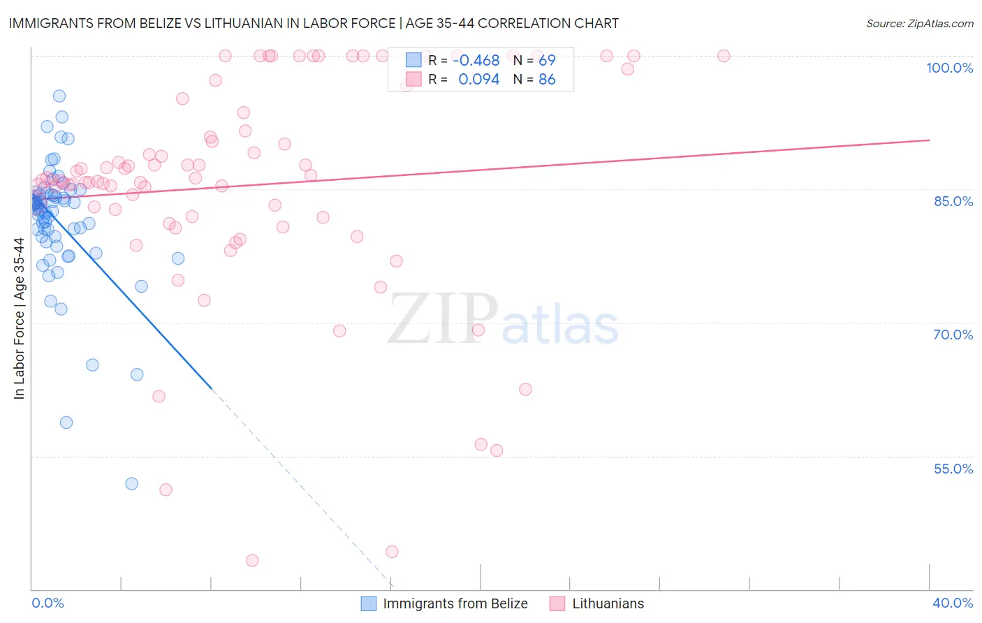 Immigrants from Belize vs Lithuanian In Labor Force | Age 35-44