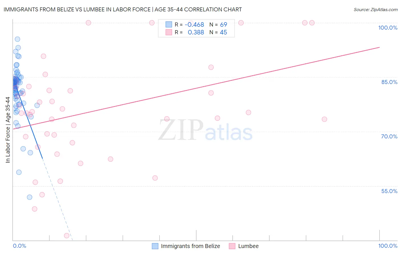 Immigrants from Belize vs Lumbee In Labor Force | Age 35-44