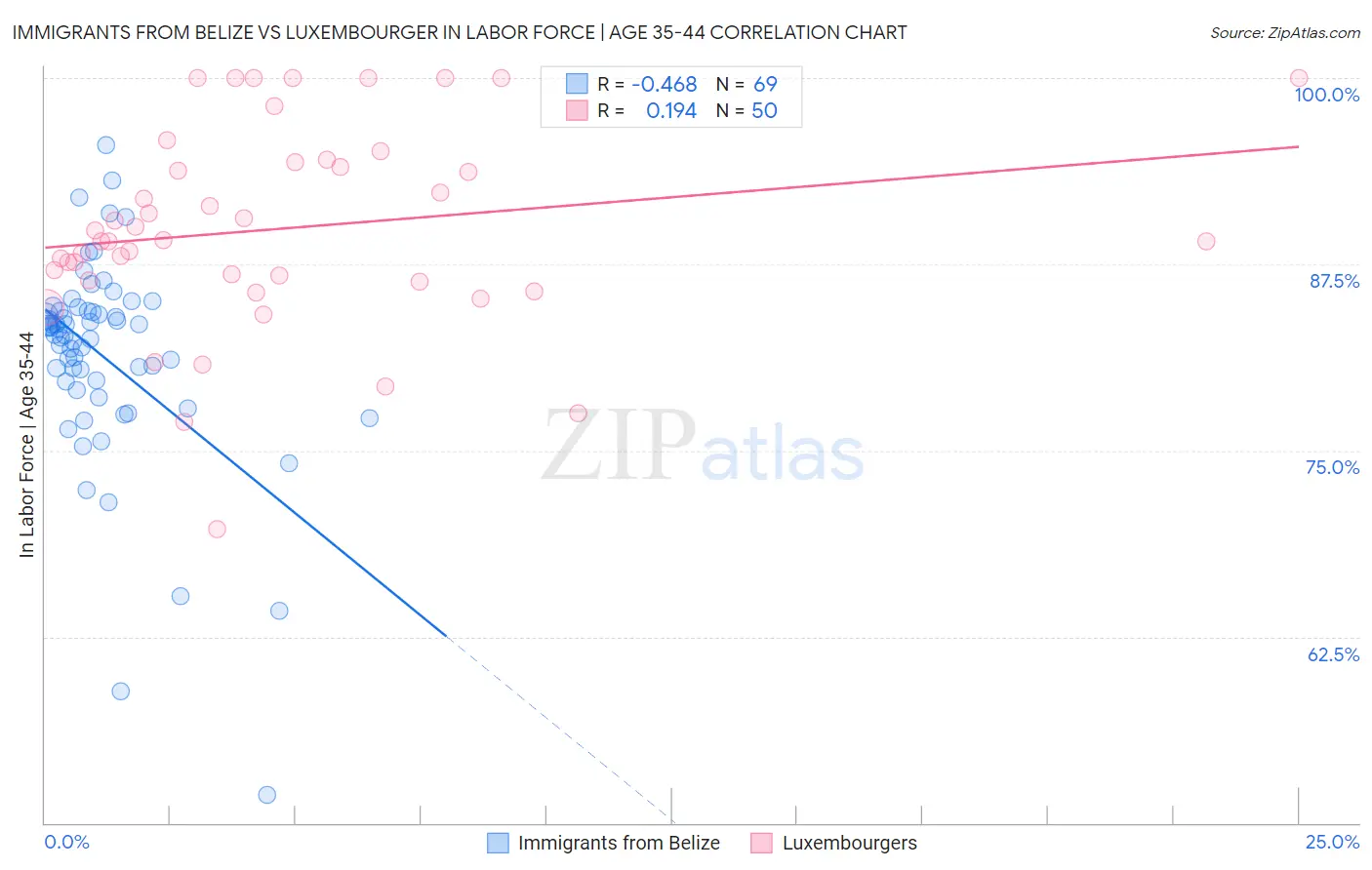 Immigrants from Belize vs Luxembourger In Labor Force | Age 35-44