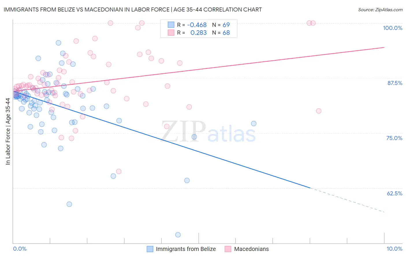 Immigrants from Belize vs Macedonian In Labor Force | Age 35-44