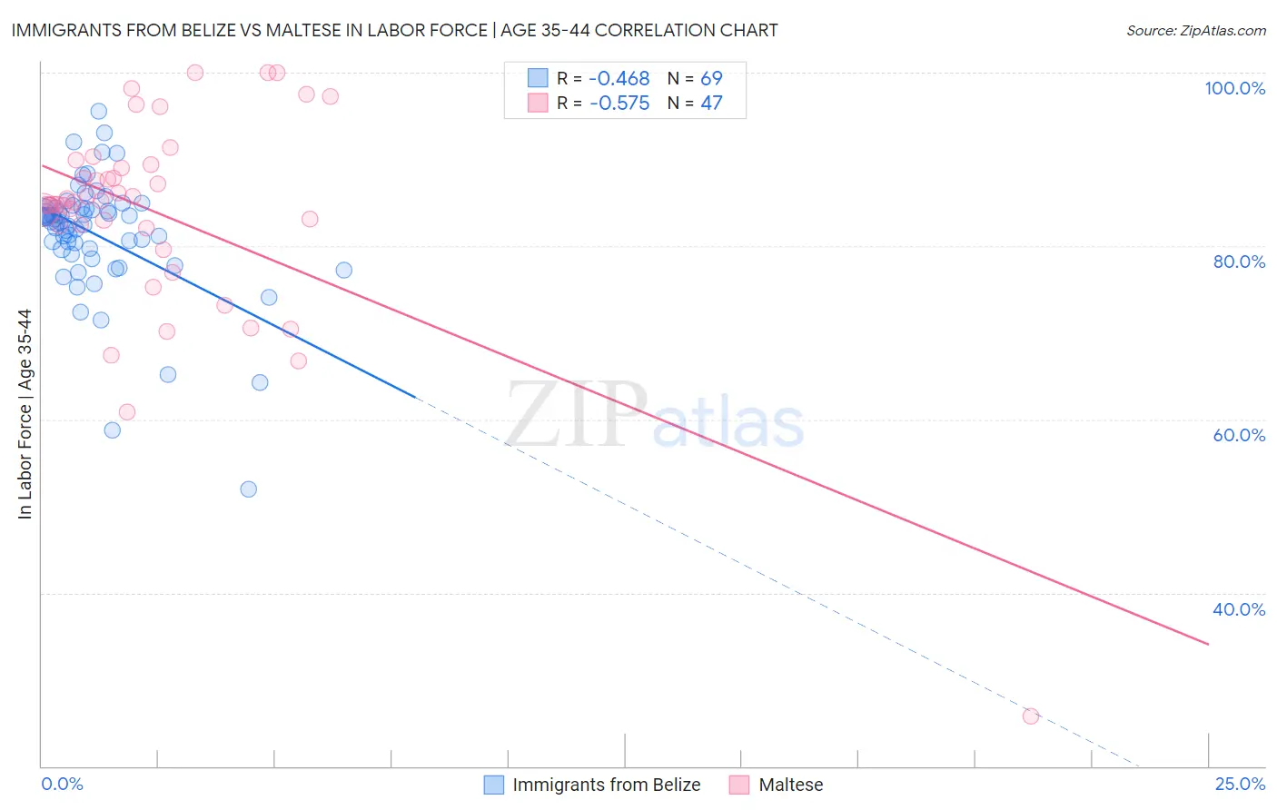 Immigrants from Belize vs Maltese In Labor Force | Age 35-44