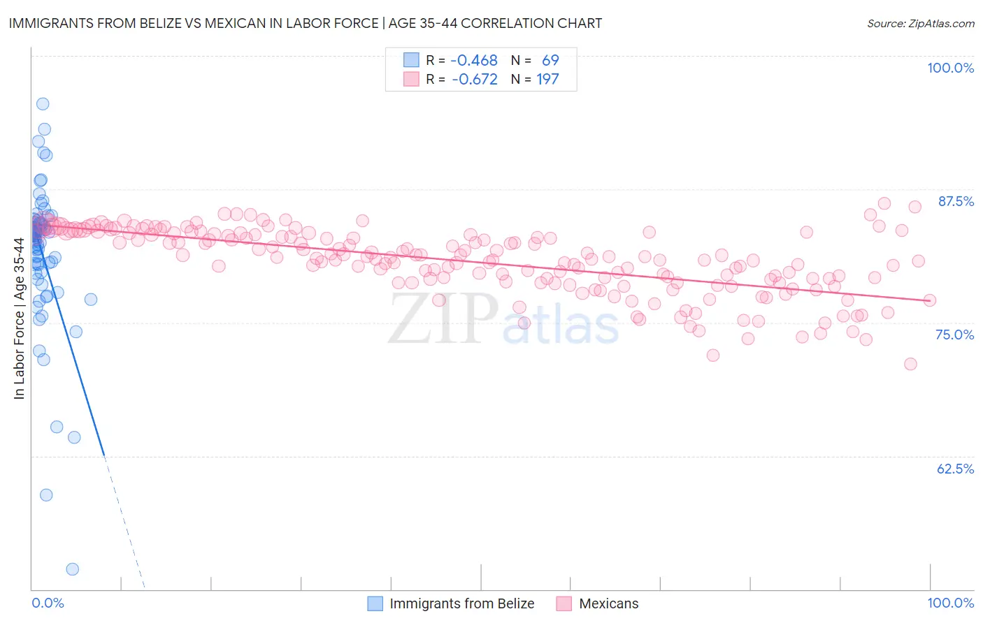 Immigrants from Belize vs Mexican In Labor Force | Age 35-44